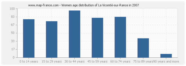 Women age distribution of La Vicomté-sur-Rance in 2007